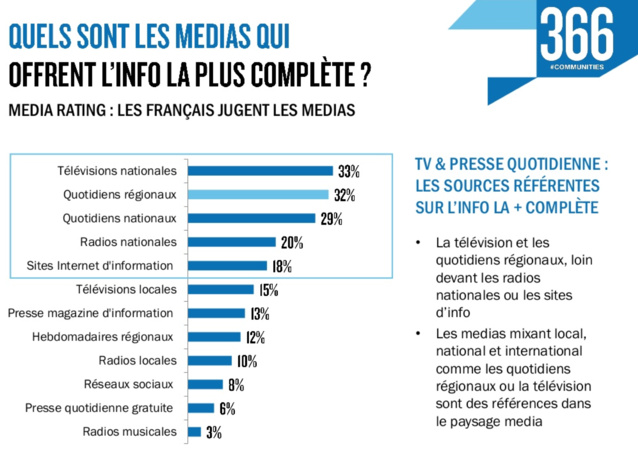 Les Français ont confiance aux médias locaux