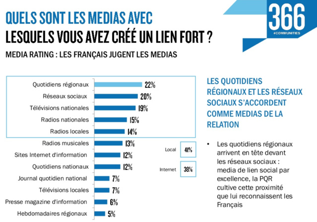 Les Français ont confiance aux médias locaux