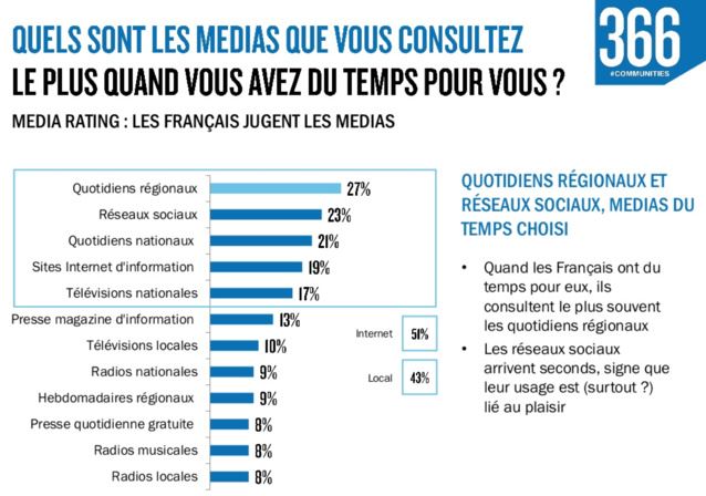Les Français ont confiance aux médias locaux