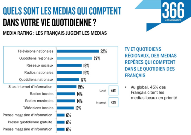 Les Français ont confiance aux médias locaux