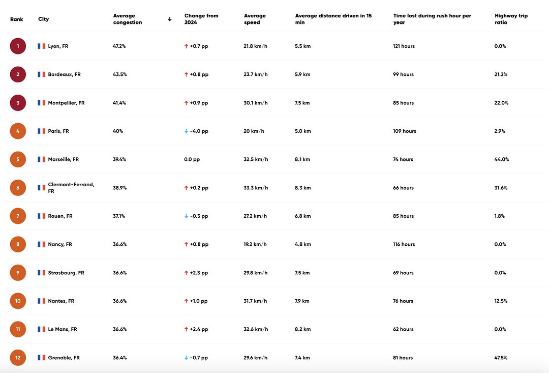 Embouteillages : le carburant secret de l’audience radio