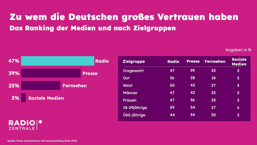 La radio s’impose comme le média de confiance numéro un en Allemagne avec 47%, devant la presse (39%) et la télévision (25%), tandis que les réseaux sociaux restent très faiblement crédibilisés à 3%. Cette position se vérifie dans l’ensemble des publics, avec des niveaux de confiance particulièrement élevés chez les 18-29 ans (59%) et en Allemagne de l’Ouest (50%), confirmant la solidité du média radio tous segments confondus.
