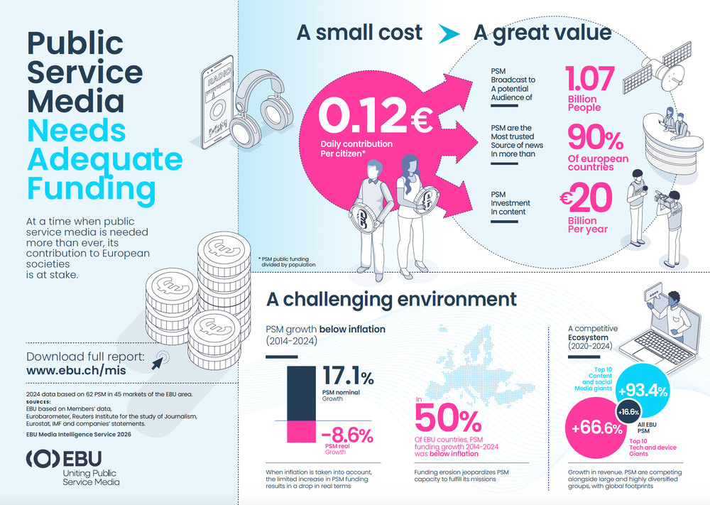 En Europe, les médias de service public représentent un coût moyen de 0.12 euro par jour et 3.64 euros par mois par citoyen, pour un total de 41.17 milliards d’euros de revenus en 2024 dont 31.56 milliards issus de financements publics.