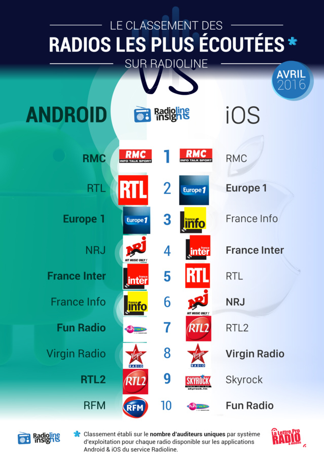 #RadiolineInsights : les radios les plus écoutées sur Android VS iOS #RadiolineInsights : les radios les plus écoutées sur Android VS iOS