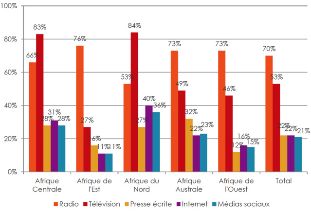 Afrique : la radio reste la source d’infos la plus commune Afrique : la radio reste la source d’infos la plus commune