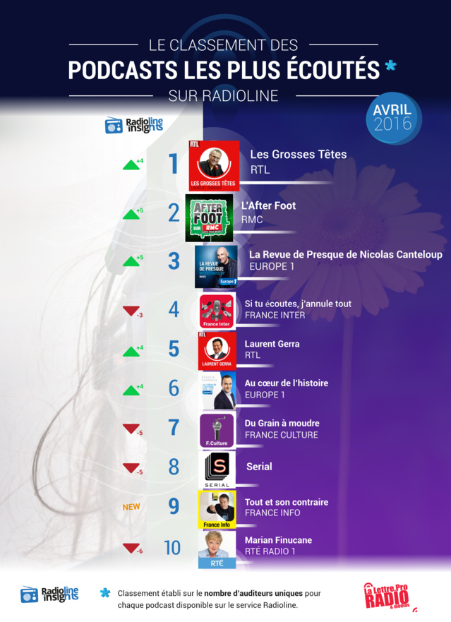#RadiolineInsights : le classement des podcasts #RadiolineInsights : le classement des podcasts