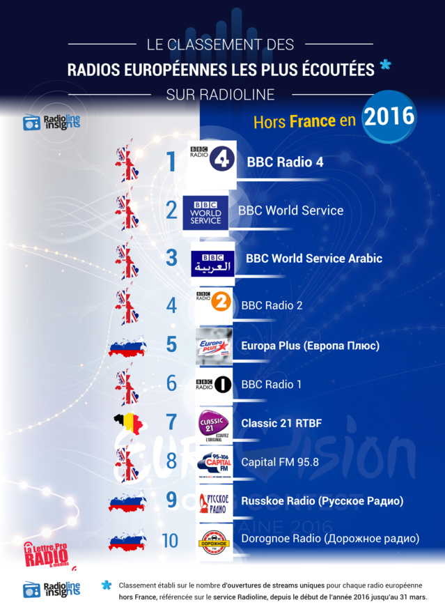 #RadiolineInsights : le classement des radios européennes les plus écoutées