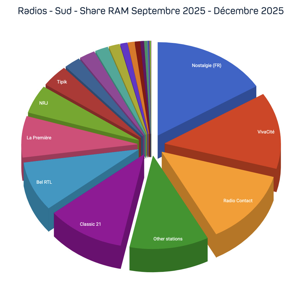 Nostalgie (FR) arrive en tête sur le marché Sud avec 16.12% de parts de marché, devant VivaCité à 13.25% et Radio Contact à 12.86%, tandis que Classic 21 atteint 10.89% et Bel RTL 8.58%. En audience moyenne quotidienne, VivaCité rassemble 477 020 auditeurs, Nostalgie (FR) 451 180 et Radio Contact 406 440.  Source CIM Share RAM Septembre 2025 - Décembre 2025
