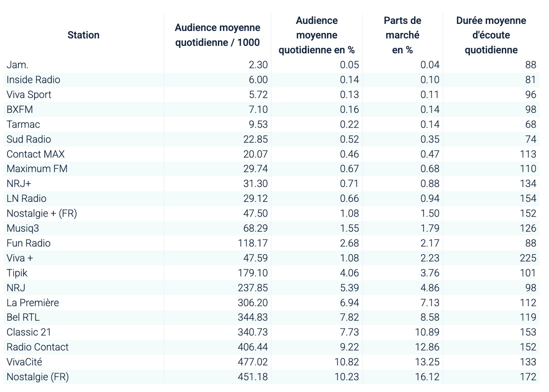 Nostalgie (FR) enregistre la plus forte part de marché sur le Sud avec 16.12%, devant VivaCité à 13.25% et Radio Contact à 12.86%, tandis que Classic 21 atteint 10.89% et Bel RTL 8.58%. Source CIM Share RAM Septembre 2025