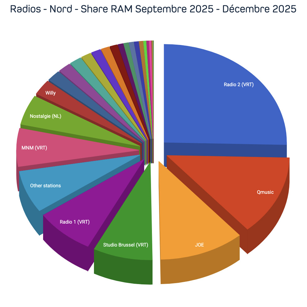 La répartition des parts de marché entre Radio 2 (VRT) 25.38%, Qmusic 13.19%, JOE 11.17%, Studio Brussel (VRT) 7.83%, Radio 1 (VRT) 7.78%, MNM (VRT) 6.28%, Nostalgie (NL) 4.94%, Willy 2.52% et les autres stations. Source CIM – étude RAM carnet d’écoute, vague septembre 2025 à décembre 2025