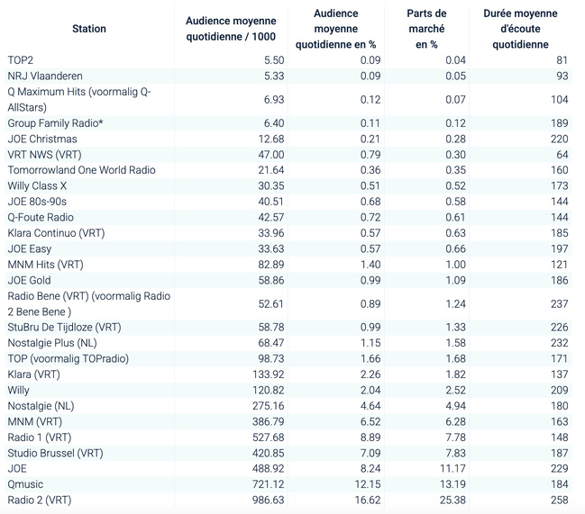 Radio 2 (VRT) est la première radio du marché Nord avec une audience moyenne quotidienne de 986 630 milliers, 16.62% d’audience moyenne quotidienne, 25.38% de part de marché et une durée moyenne d’écoute quotidienne de 258 minutes. Source CIM, vague septembre 2025 décembre 2025 Radio 2 (VRT) est la première radio du marché Nord avec une audience moyenne quotidienne de 986 630 milliers, 16.62% d’audience moyenne quotidienne, 25.38% de part de marché et une durée moyenne d’écoute quotidienne de 258 minutes. Source CIM, vague septembre 2025 décembre 2025