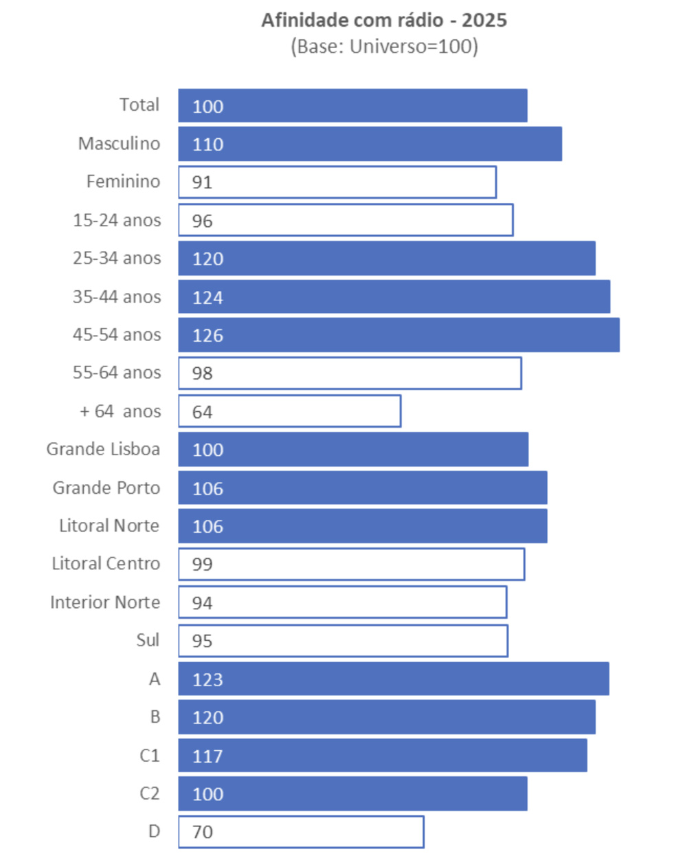 Au Portugal, les hommes affichent un indice 110 contre 91 pour les femmes, tandis que les régions présentent des niveaux globalement homogènes autour de 100. Source : Marktest, Bareme Rádio 2025