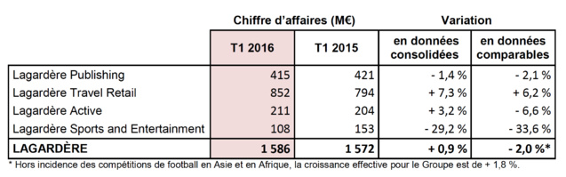 Progression de 0.9 % du CA de Lagardère Progression de 0.9 % du CA de Lagardère
