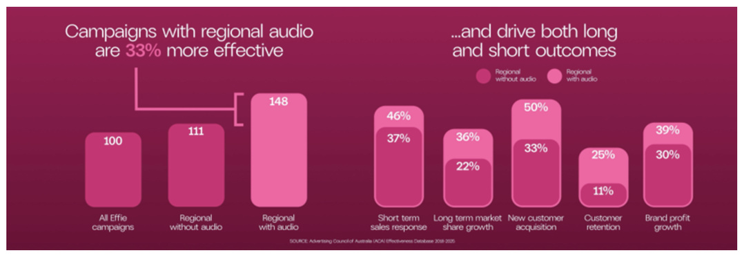 Les campagnes régionales intégrant l’audio affichent un indice d’efficacité de 148 contre 111 sans audio et 100 pour l’ensemble des campagnes Effie, soit un avantage de 33%. Elles performent davantage sur les ventes court terme 46% contre 37%, la part de marché long terme 36% contre 22%, l’acquisition 50% contre 33%, la rétention 25% contre 11% et la croissance du profit 39% contre 30%.