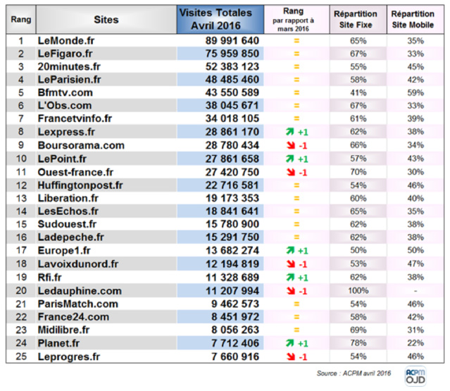 Deux sites radio dans le Top 25 des sites d'actualités