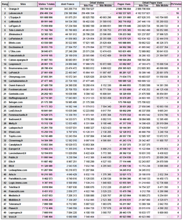 Deux sites radio dans le Top 25 des sites d'actualités Deux sites radio dans le Top 25 des sites d'actualités