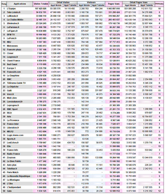 Deux sites radio dans le Top 25 des sites d'actualités Deux sites radio dans le Top 25 des sites d'actualités