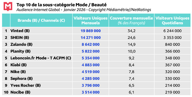 Internet : 96% des 11 ans et plus en ligne en janvier 2026 