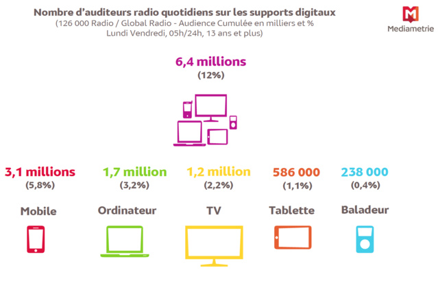 Plus de 6 millions de personnes écoutent la radio sur les supports multimédia