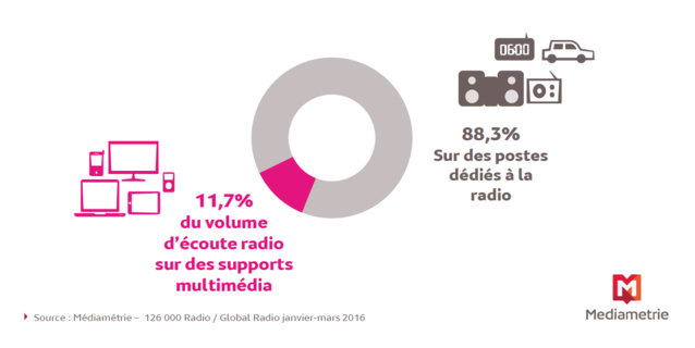 Plus de 6 millions de personnes écoutent la radio sur les supports multimédia Plus de 6 millions de personnes écoutent la radio sur les supports multimédia