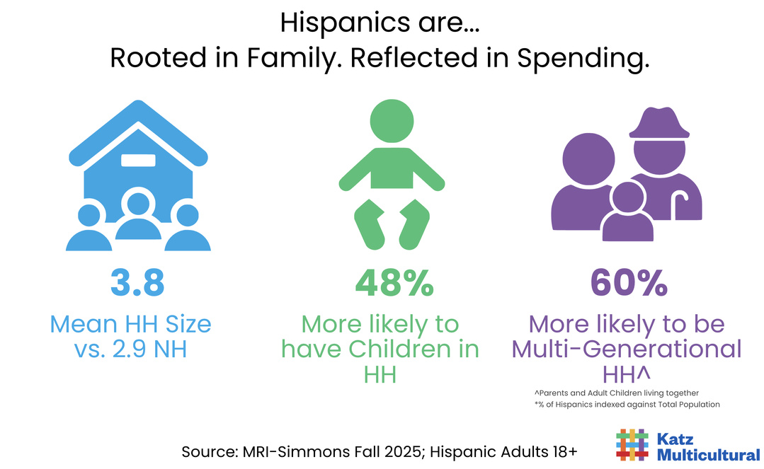 Taille moyenne des foyers hispaniques : 3.8 personnes contre 2.9 pour l’ensemble des foyers, avec 48% de probabilité supplémentaire d’avoir des enfants au sein du foyer. 60% de probabilité supplémentaire de vivre dans un foyer multigénérationnel, incluant parents et enfants adultes