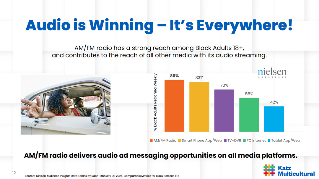 L’AM/FM radio atteint 86% des Afro-Américains, devant les applications smartphone et web à 83%, la TV+DVR à 70%, le PC Internet à 56% et les tablettes à 42%. La radio contribue ainsi à la couverture globale des autres médias grâce au streaming audio et confirme sa capacité à diffuser des messages publicitaires sur l’ensemble des plateformes.