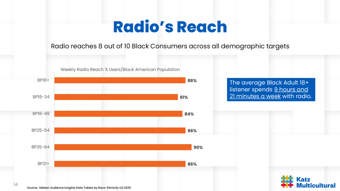 La radio atteint 86% des Afro-Américains, 81% des 18-34 ans, 84% des 18-49 ans, 86% des 25-54 ans, 90% des 35-64 ans et 86% des 21 ans et plus. Un Afro-Américain passe en moyenne 9 heures et 21 minutes par semaine à l’écoute de la radio, confirmant la régularité et la profondeur du contact.