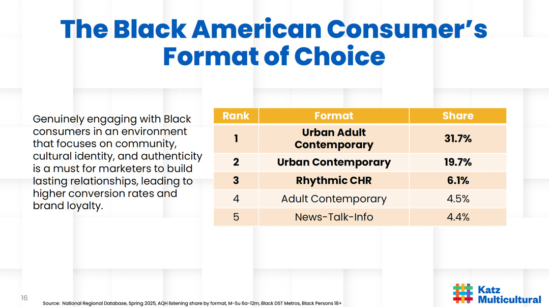 Les formats dominants auprès des Afro-Américains sont "Urban Adult Contemporary" avec 31.7% de part d’écoute, suivi par "Urban Contemporary" à 19.7% et "Rhythmic CHR" à 6.1%. Le format "Adult Contemporary" représente 4.5% et "News-Talk-Info" 4.4%, structurant ainsi l’environnement éditorial radio (tranche M-Su 6a-12m dans les Black DST Metros).