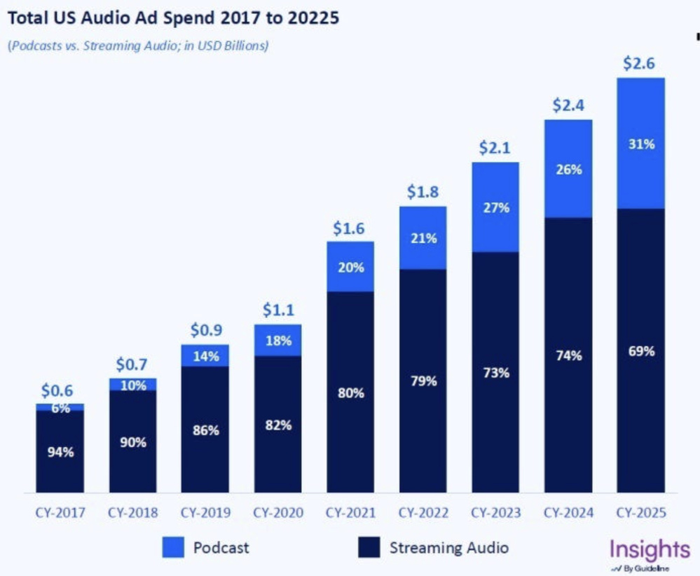 Les dépenses publicitaires audio digital aux États-Unis sont passées de 0.6 milliard de dollars en 2017 à 2.6 milliards en 2025, avec une progression continue chaque année jusqu’à 0.7 milliard en 2018, 0.9 en 2019, 1.1 en 2020, 1.6 en 2021, 1.8 en 2022, 2.1 en 2023 et 2.4 en 2024.