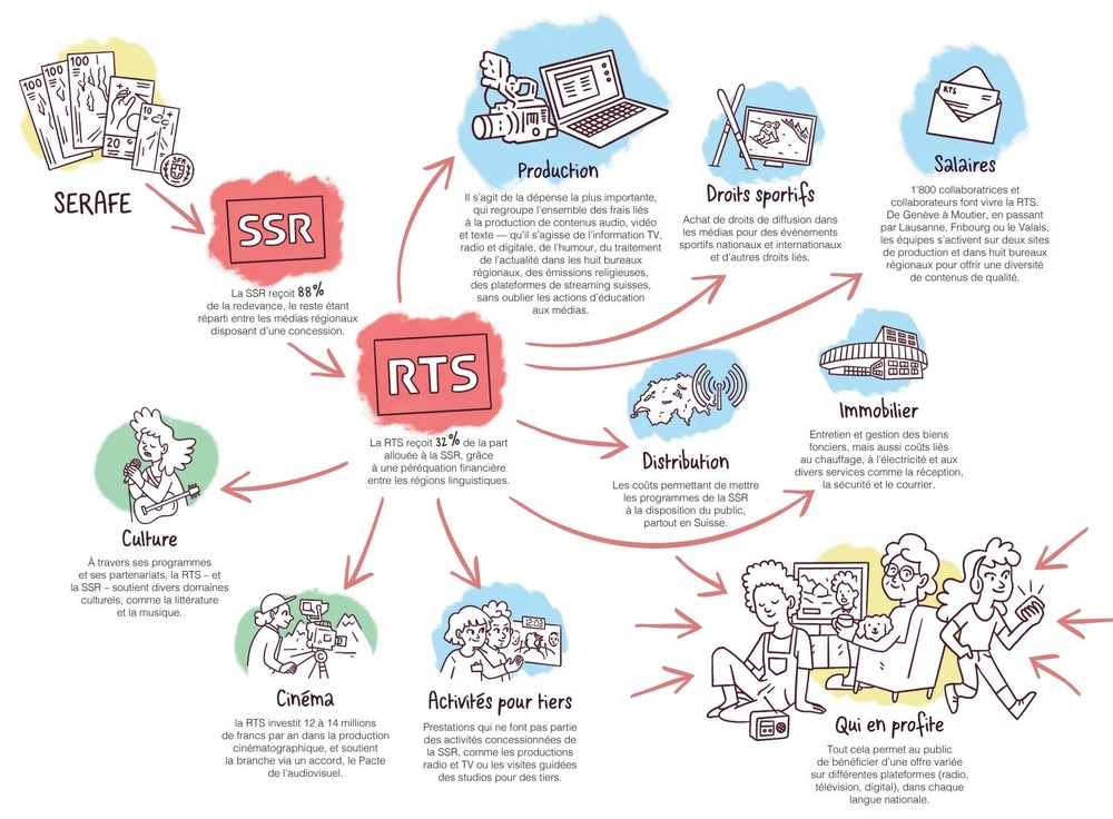 La répartition de la redevance audiovisuelle en Suisse et son utilisation par la SSR et la RTS pour financer la production, la distribution et les activités du service public sur les plateformes radio, télévision et numériques. Illustration © Louiza.ch