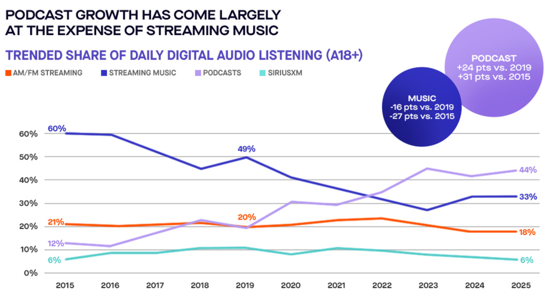 La part des podcasts dans l’écoute quotidienne audio numérique a fortement progressé entre 2015 et 2025, passant de 12% à 44%, tandis que la musique en streaming recule de 60% à 33%. Cette évolution illustre un déplacement du temps d’écoute vers les podcasts, au détriment du streaming musical dans l’audio digital. Source : Edison Share of Ear Study, 4Q 2025.