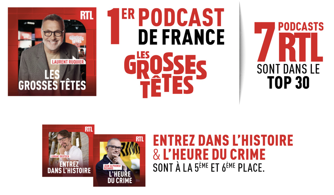 RTL deuxième marque éditeur avec 38 420 000 écoutes ou téléchargements