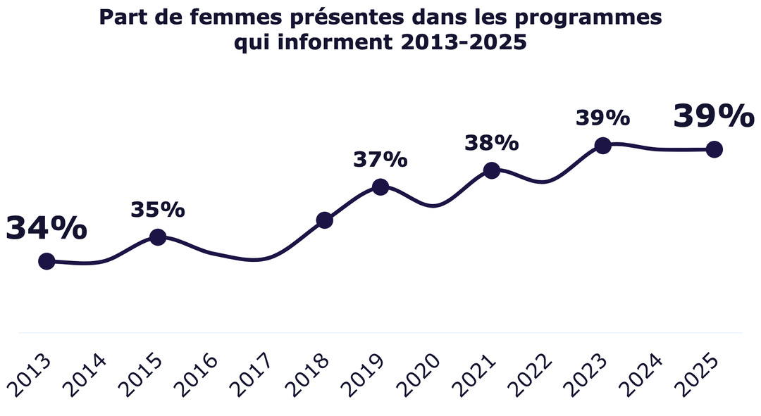 Les femmes toujours moins entendues dans les programmes d’information radio