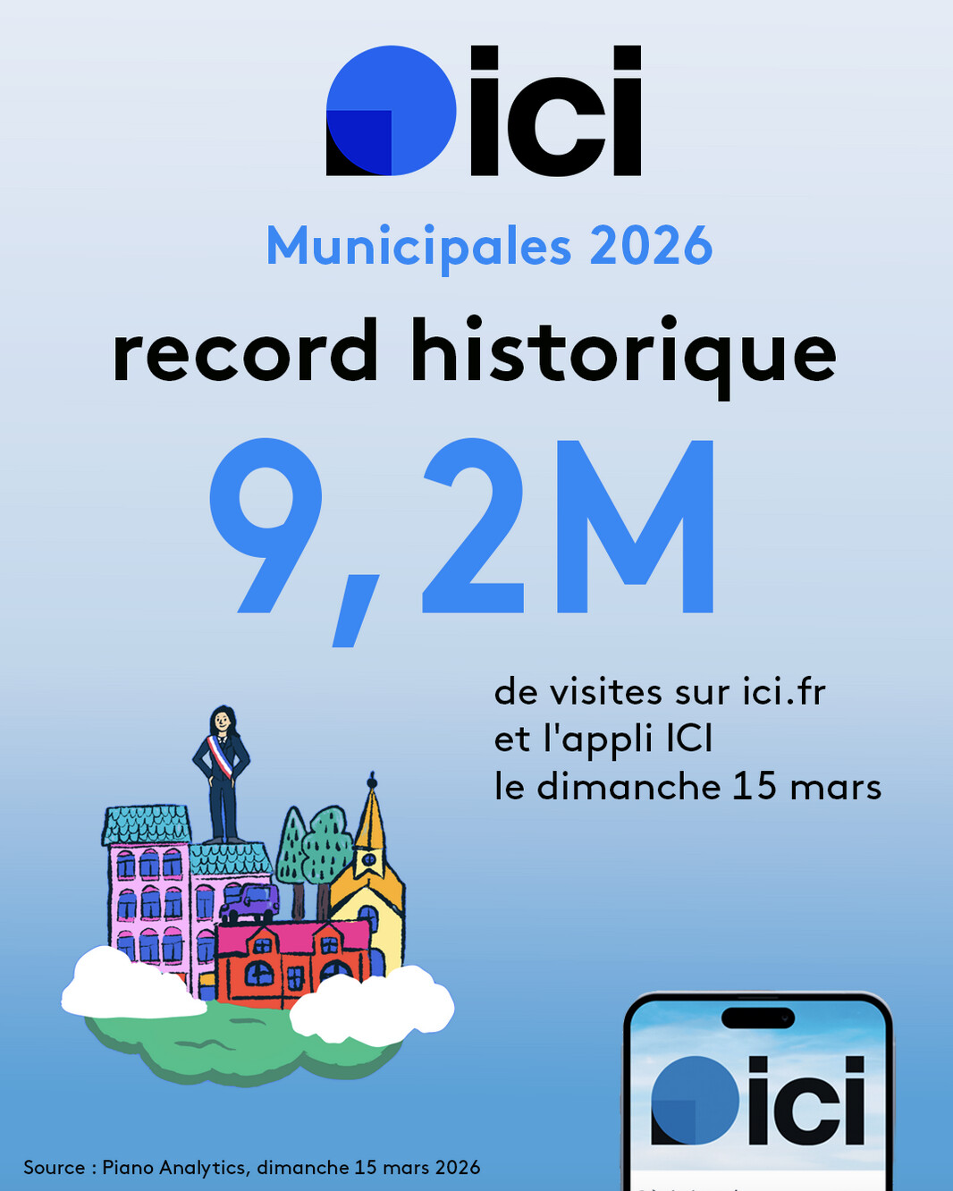 Le 15 mars, la plateforme ICI.fr atteint 9.2 millions de visites grâce à sa couverture locale