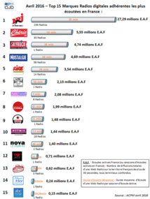 Top 15 des radios digitales les plus écoutées Top 15 des radios digitales les plus écoutées