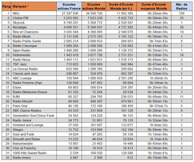 Top 15 des radios digitales les plus écoutées Top 15 des radios digitales les plus écoutées