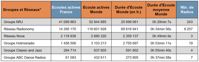 Top 15 des radios digitales les plus écoutées Top 15 des radios digitales les plus écoutées