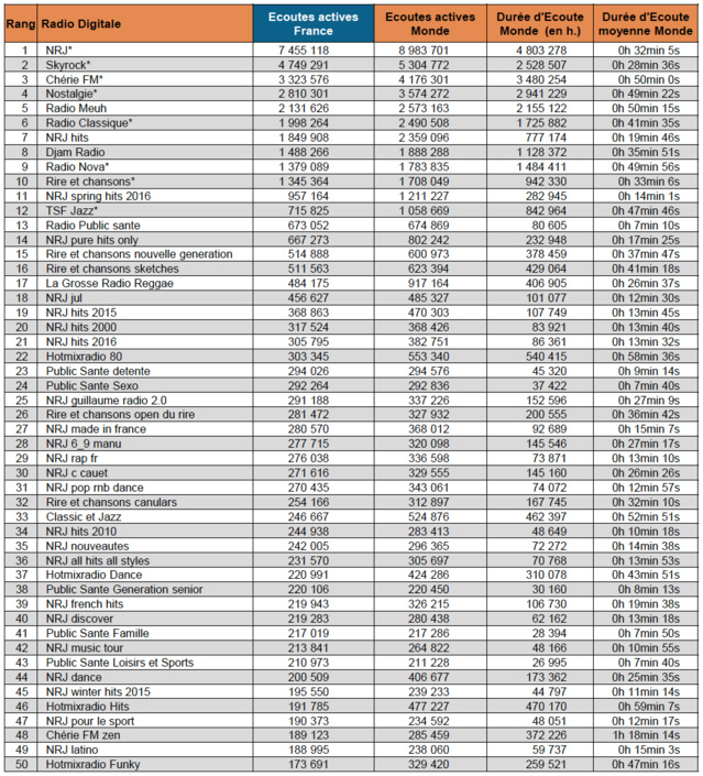 * il s'agit des Radios dont le flux audio est identique à celui de la station FM diffusée sur les ondes, au même moment (Simulcast) * il s'agit des Radios dont le flux audio est identique à celui de la station FM diffusée sur les ondes, au même moment (Simulcast)