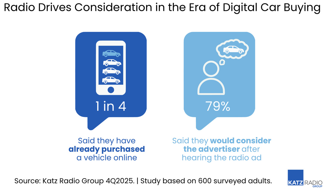 1 répondant sur 4 déclare avoir déjà acheté un véhicule en ligne, confirmant l’ancrage des parcours d’achat digitaux dans l’automobile. Après exposition à une publicité radio, 79% des répondants indiquent qu’ils considéreraient l’annonceur, soulignant l’impact de la radio sur la considération.