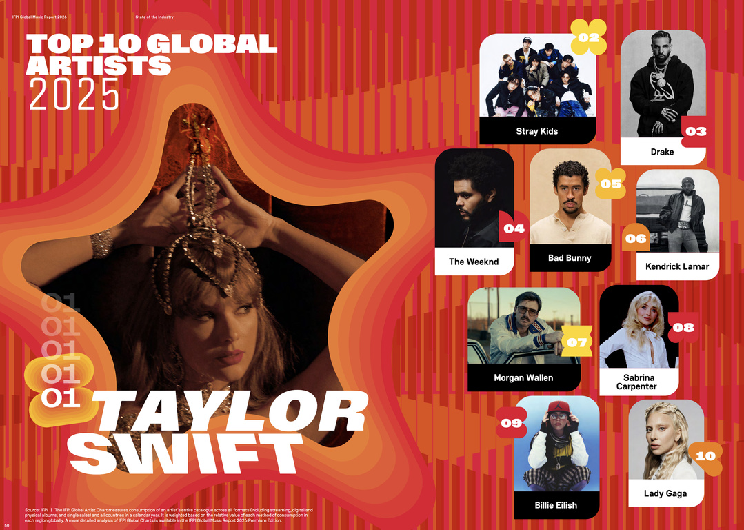 Le streaming domine un marché audio à 31.7 milliards de dollars