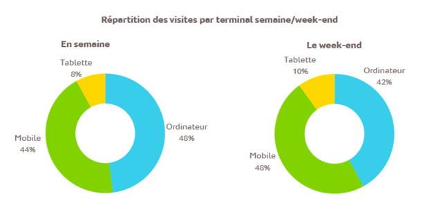 Près d’une visite de sites sur deux depuis un mobile Près d’une visite de sites sur deux depuis un mobile