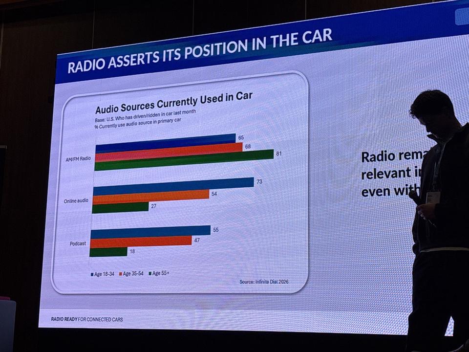 Graphique montrant les sources audio utilisées en voiture par tranche d'âge. La radio AM/FM domine toutes les catégories (65 à 81 %). Source : Infinite Dial 2024.