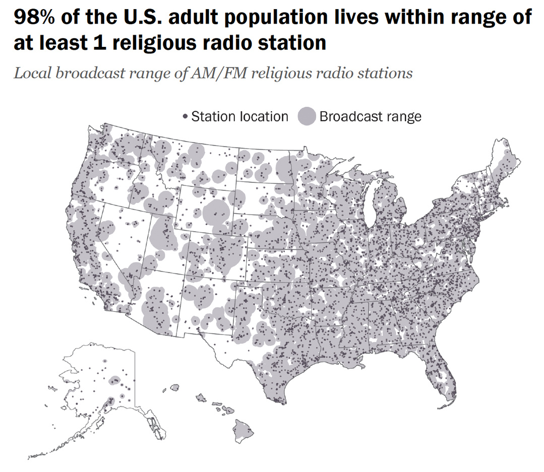 98% des adultes américains vivent dans la zone de couverture d’au moins une station de radio religieuse AM/FM, illustrant une présence quasi continue sur l’ensemble du territoire. La carte met en évidence la densité des émetteurs et l’étendue de leur diffusion locale, confirmant un maillage radio particulièrement structuré. Source : Pew Research Center