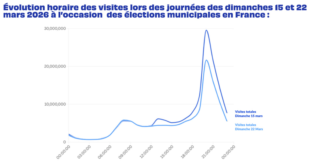 Municipales : un pic d’actualité à 514 millions de visites
