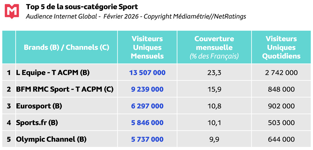Le sport booste les audiences Internet en février 2026