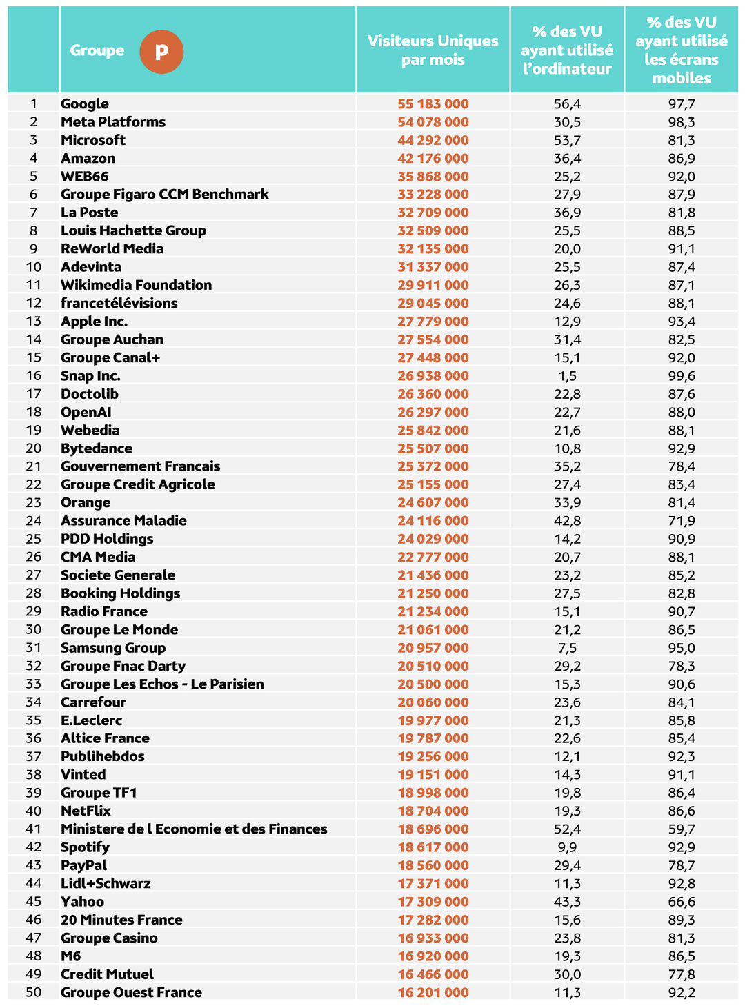 Médiamétrie et Médiamétrie//NetRatings - Audience Internet Global - Tous lieux de connexion - France - Février 2026 - Base : 11 ans et plus Copyright Médiamétrie - Tous droits réservés