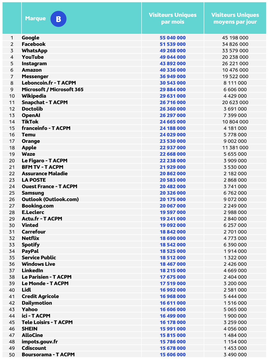 Médiamétrie et Médiamétrie//NetRatings - Audience Internet Global - Tous lieux de connexion - France - Février 2026 - Base : 11 ans et plus Copyright Médiamétrie - Tous droits réservés