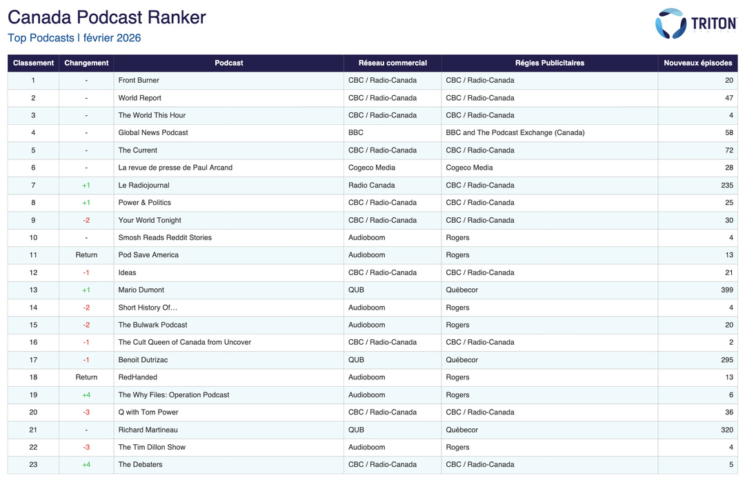 Le classement des 23 podcasts les plus écoutés au Canada en février 2026, dominé par les productions de CBC/Radio-Canada, avec "Front Burner", "World Report" et "The World This Hour" en tête.