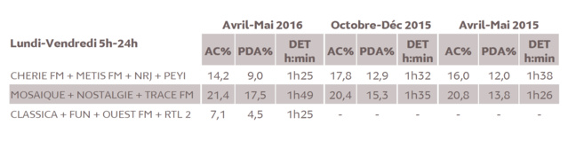 Source : Médiamétrie - Métridom Guyane – Vague Avril-Mai 2016 - 13 ans et plus - Copyright Médiamétrie - Tous droits réservés