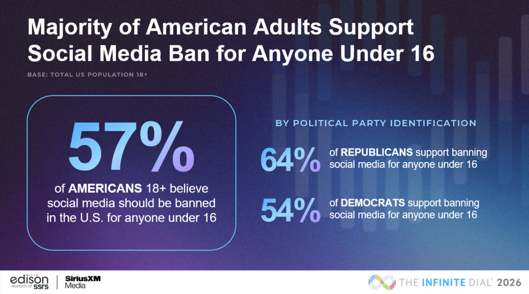 57% des Américains favorables à une interdiction des réseaux sociaux